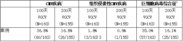 12个月ITT人群中患CMV病、组织侵袭性CMV病或CMV综合征的肾移植患者百分比