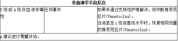 针对AML不良反应的推荐维奈克拉片(Venetoclax)剂量调整2