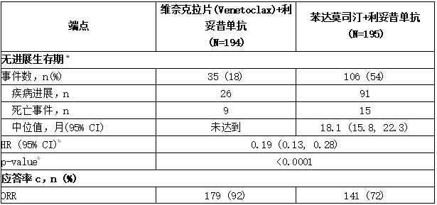 IRC评估的MURANO疗效结果1