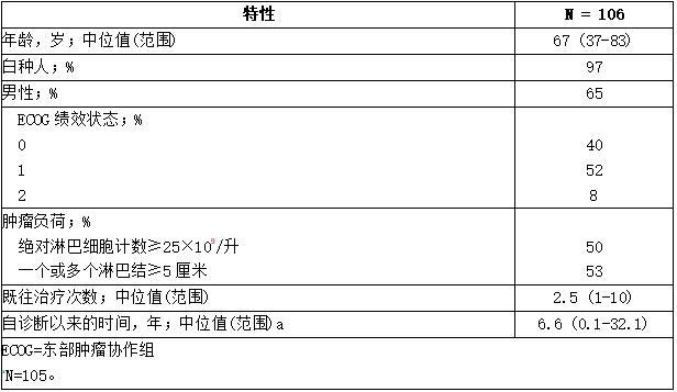 M13-982中的基线患者特征