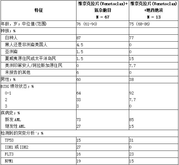 静脉CLEXTA联合阿扎胞苷或地西他滨治疗AML患者的基线患者特征1