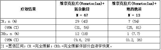 维奈克拉片(Venetoclax)联合阿扎胞苷或地西他滨治疗初诊AML患者的疗效结果