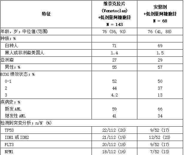 VIALE-C地区AML患者的基线人口统计学和疾病特征1