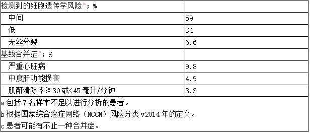 维奈克拉片(Venetoclax)联合低剂量阿糖胞苷治疗AML患者的基线患者特征2