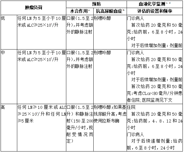 根据CLL/SLL患者的肿瘤负荷推荐TLS预防1