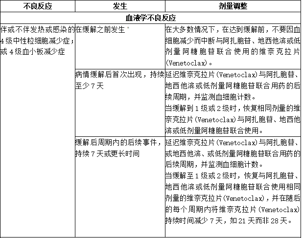 针对AML不良反应的推荐维奈克拉片(Venetoclax)剂量调整1