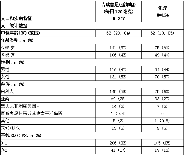 最终分析中复发或难治性急性髓细胞白血病患者的基线人口统计学特征和疾病特征（ADMIRAL 试验）1