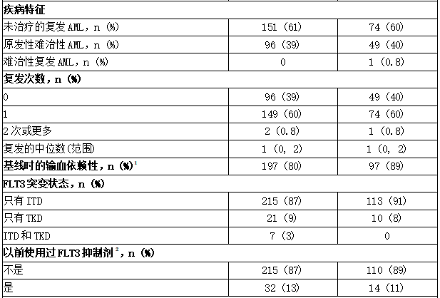 最终分析中复发或难治性急性髓细胞白血病患者的基线人口统计学特征和疾病特征（ADMIRAL 试验）2