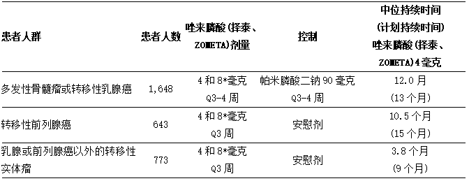 Ⅲ期研究的疗效人群概述