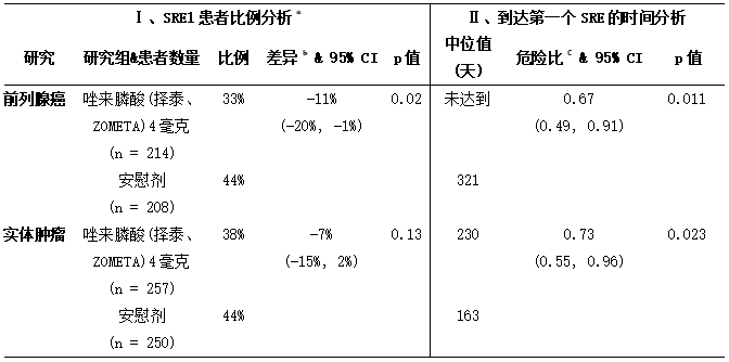 在前列腺癌或其他实体瘤骨转移患者中唑来膦酸(择泰、ZOMETA)与安慰剂的比较