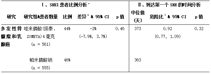 在多发性骨髓瘤或乳腺癌骨转移患者中唑来膦酸(择泰、ZOMETA)与帕米膦酸钠的比较