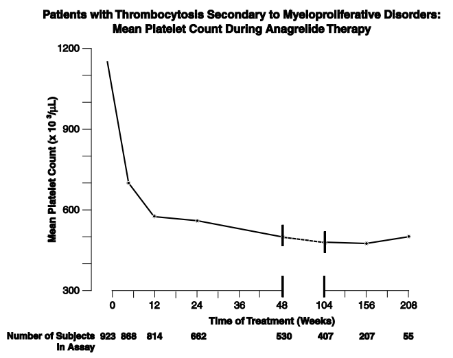 骨髓增生性疾病继发性血小板减少症患者：阿那格雷治疗期间的血浆血小板计数1