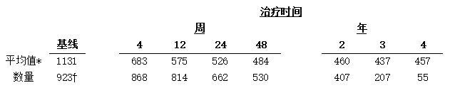 骨髓增生性疾病继发性血小板减少症患者：阿那格雷治疗期间的血浆血小板计数2