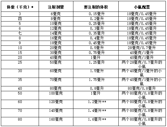 用法用量表1