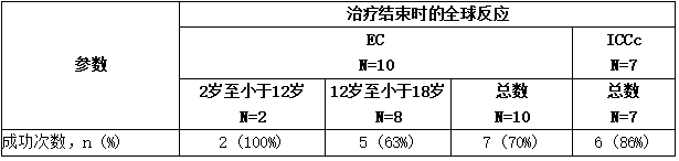 治疗侵袭性念珠菌病合并念珠菌血症和食道念珠菌病疗程结束时的总体反应a;修正意向治疗 (MITT) 人群b