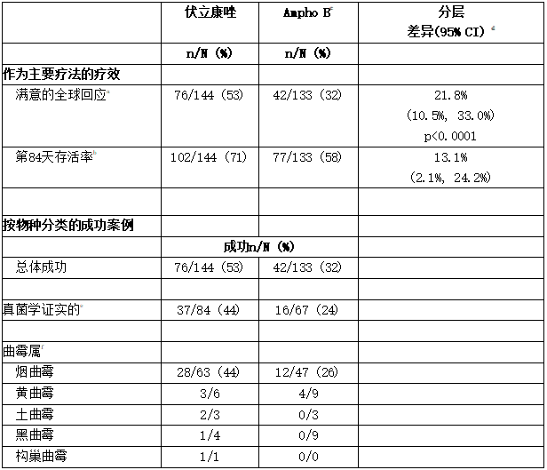 急性侵袭性曲霉病初级治疗的总体疗效和物种成功率研究307/602