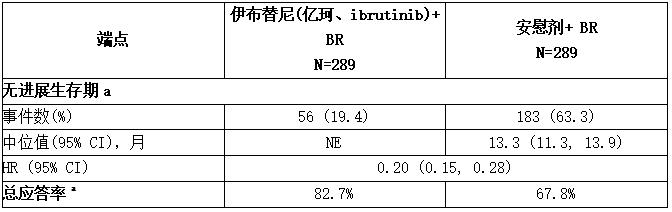 HELIOS研究中CLL/SLL病患者的疗效结果