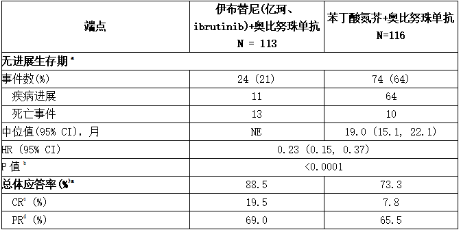 iLLUMINATE研究中对CLL/SLL患者的疗效结果