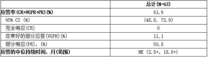 根据研究1118中WM患者的IRC评估得出的应答率和应答持续时间(DOR)