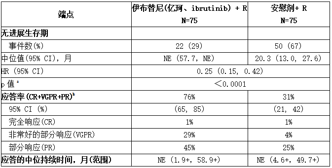 INNOVATE中IRC研究中对WM患者的疗效结果(最终分析)