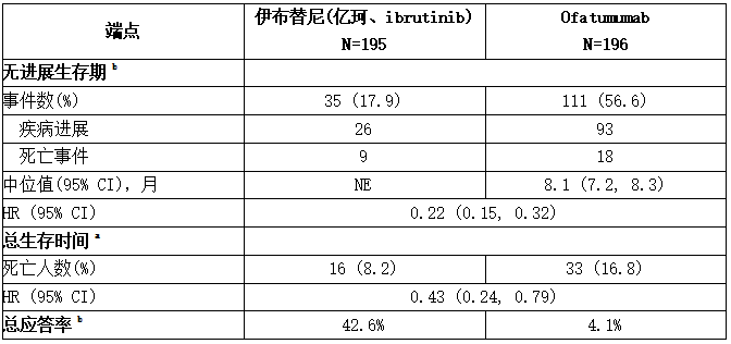 RESONATE研究中CLL/SLL病患者的疗效结果