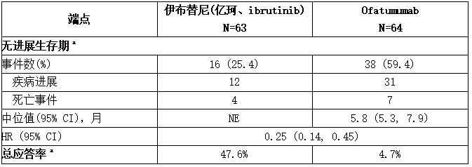 RESONATE研究中对伴有17p缺失的CLL/SLL患者的疗效结果