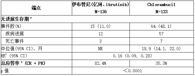 RESONATE-2中CLL/SLL病患者的疗效结果
