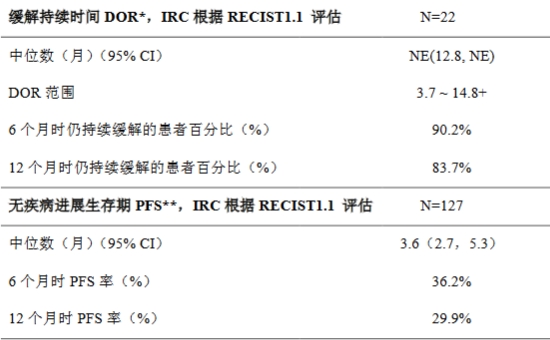 疗效结果